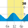 East Cape tide chart for Tuesday, May 30, 2023