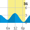 East Cape tide chart for Wednesday, May 31, 2023