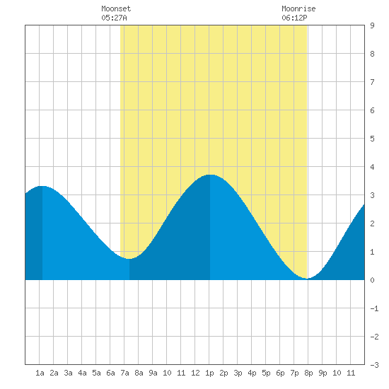 East Cape tide chart for Wednesday, May 3, 2023