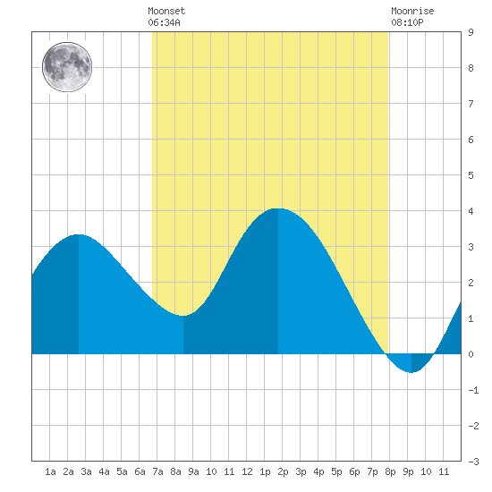 East Cape tide chart for Friday, May 5, 2023