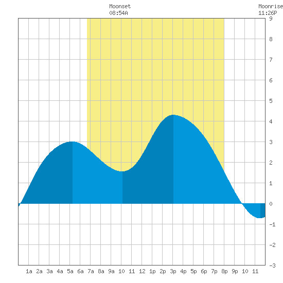 East Cape tide chart for Monday, May 8, 2023