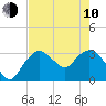 East Cape tide chart for Saturday, June 10, 2023