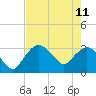 East Cape tide chart for Sunday, June 11, 2023