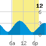 East Cape tide chart for Monday, June 12, 2023