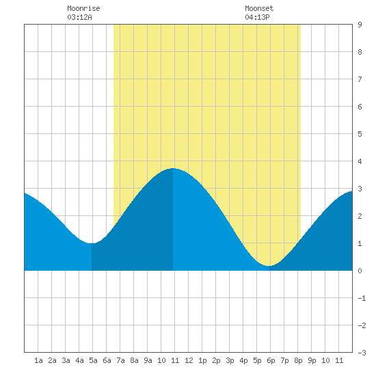 East Cape tide chart for Tuesday, June 13, 2023