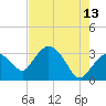 East Cape tide chart for Tuesday, June 13, 2023