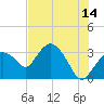 East Cape tide chart for Wednesday, June 14, 2023