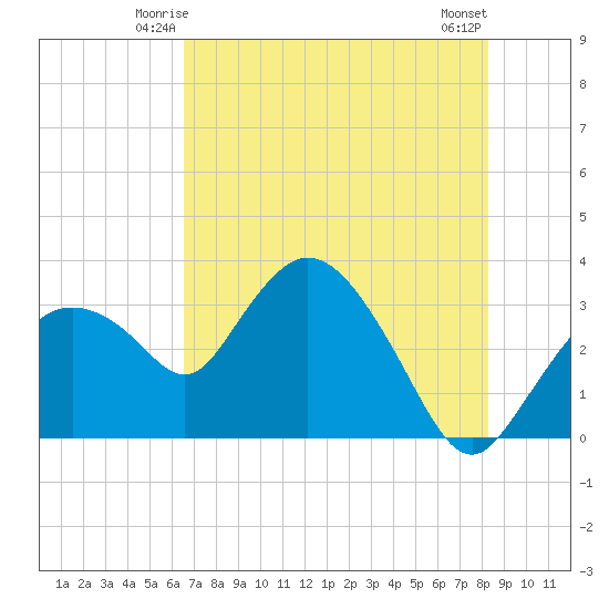 East Cape tide chart for Thursday, June 15, 2023