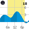 East Cape tide chart for Sunday, June 18, 2023