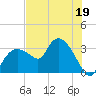 East Cape tide chart for Monday, June 19, 2023