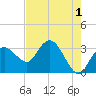 East Cape tide chart for Thursday, June 1, 2023