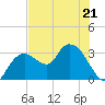 East Cape tide chart for Wednesday, June 21, 2023