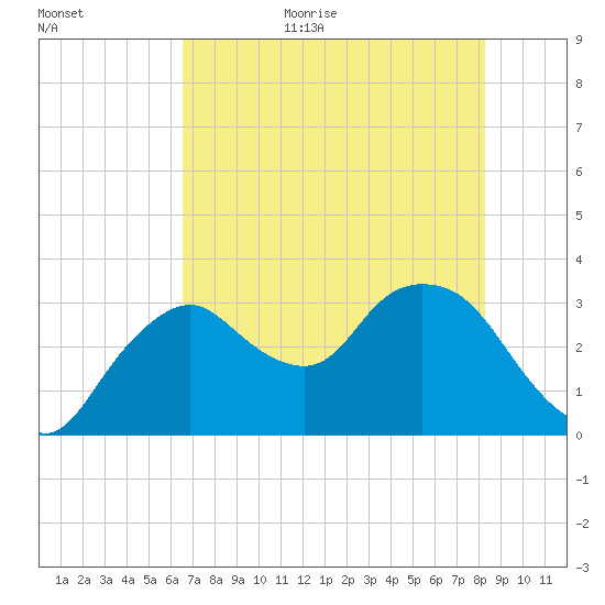 East Cape tide chart for Friday, June 23, 2023