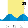 East Cape tide chart for Sunday, June 25, 2023