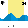 East Cape tide chart for Monday, June 26, 2023