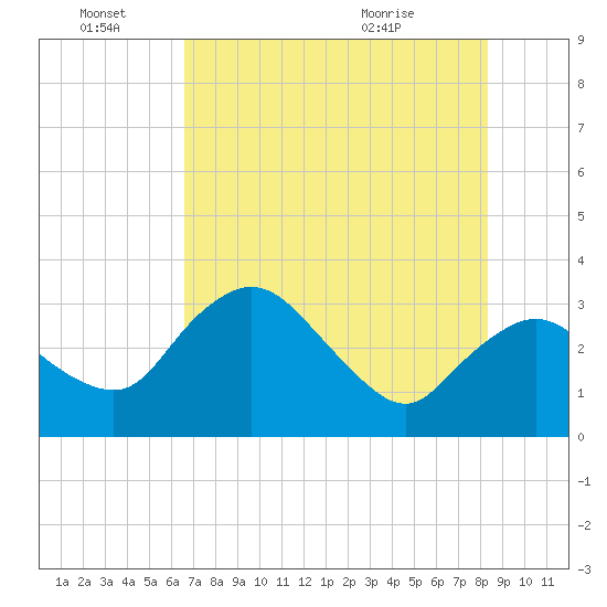 East Cape tide chart for Tuesday, June 27, 2023