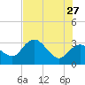 East Cape tide chart for Tuesday, June 27, 2023