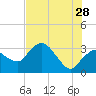 East Cape tide chart for Wednesday, June 28, 2023