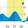 East Cape tide chart for Friday, June 2, 2023