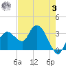 East Cape tide chart for Saturday, June 3, 2023