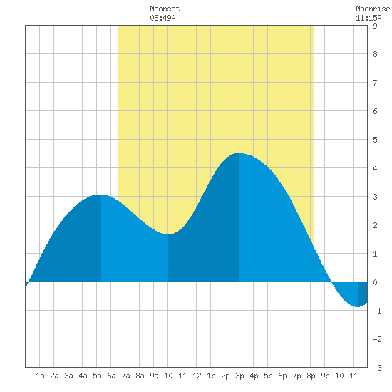 East Cape tide chart for Tuesday, June 6, 2023