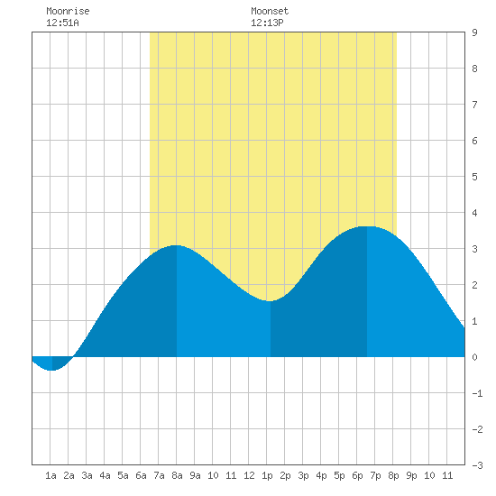 East Cape tide chart for Friday, June 9, 2023