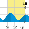 East Cape tide chart for Monday, July 10, 2023