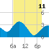 East Cape tide chart for Tuesday, July 11, 2023
