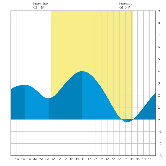 East Cape tide chart for Friday, July 14, 2023