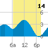 East Cape tide chart for Friday, July 14, 2023