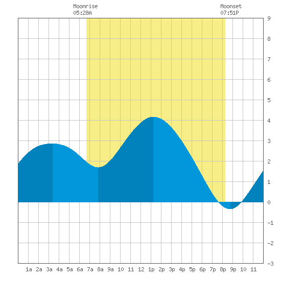 East Cape tide chart for Sunday, July 16, 2023