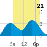 East Cape tide chart for Friday, July 21, 2023
