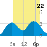 East Cape tide chart for Saturday, July 22, 2023