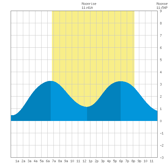 East Cape tide chart for Sunday, July 23, 2023