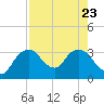 East Cape tide chart for Sunday, July 23, 2023