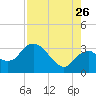 East Cape tide chart for Wednesday, July 26, 2023