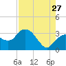 East Cape tide chart for Thursday, July 27, 2023