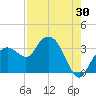 East Cape tide chart for Sunday, July 30, 2023