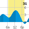 East Cape tide chart for Monday, July 31, 2023
