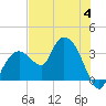 East Cape tide chart for Tuesday, July 4, 2023