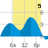 East Cape tide chart for Wednesday, July 5, 2023
