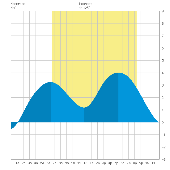 East Cape tide chart for Friday, July 7, 2023