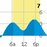 East Cape tide chart for Friday, July 7, 2023