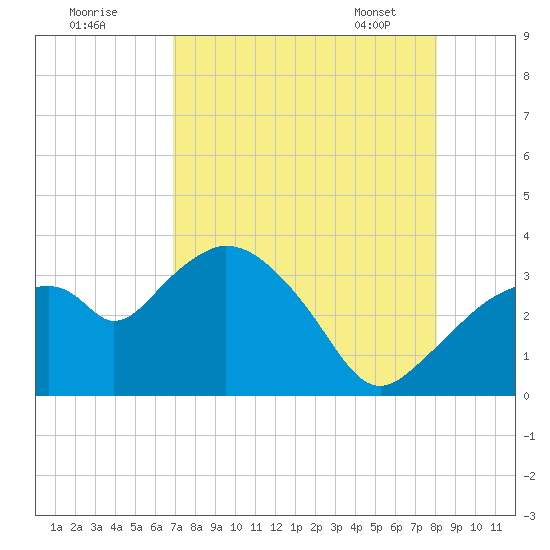 East Cape tide chart for Thursday, August 10, 2023