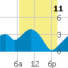 East Cape tide chart for Friday, August 11, 2023