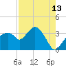 East Cape tide chart for Sunday, August 13, 2023