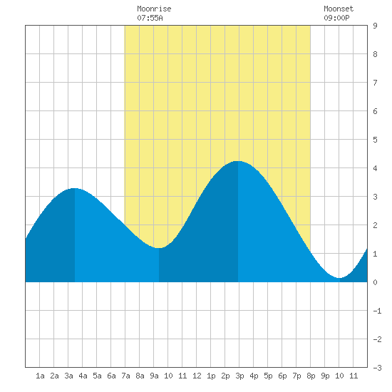 East Cape tide chart for Thursday, August 17, 2023