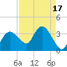 East Cape tide chart for Thursday, August 17, 2023