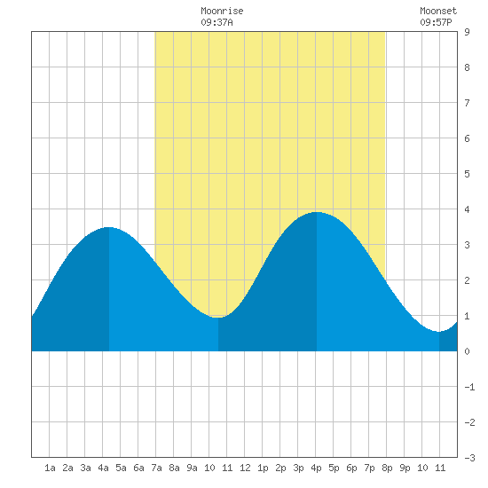 East Cape tide chart for Saturday, August 19, 2023