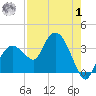 East Cape tide chart for Tuesday, August 1, 2023